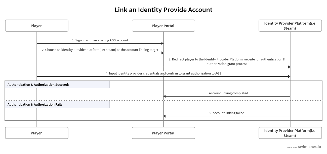 Accout linking